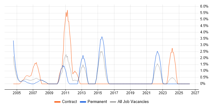 Spreadsheet job vacancy trend in Herefordshire
