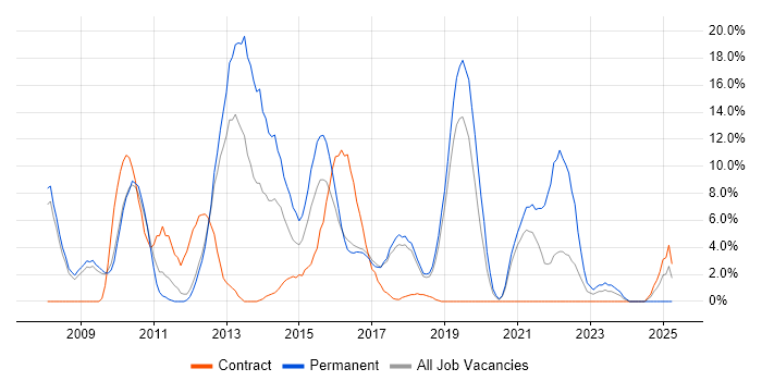 Job vacancy trend for SQL Server Reporting Services in Herefordshire