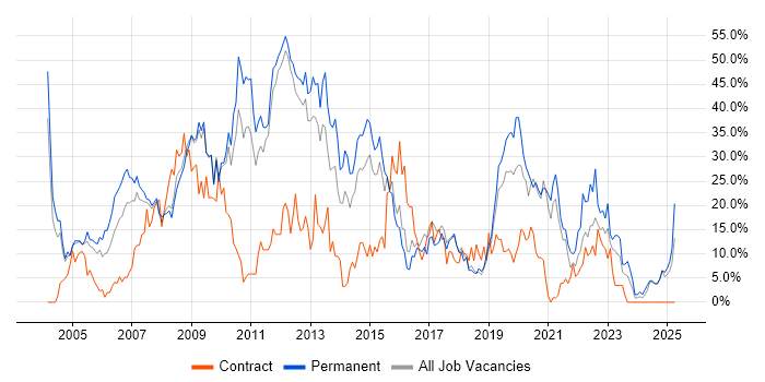 Job vacancy trend for SQL Server in Herefordshire Job vacancy trend for SQL Server in Herefordshire