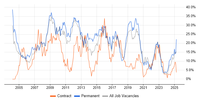 Job vacancy trend for SQL in Herefordshire