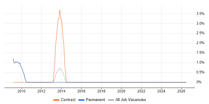 Storage Engineer job vacancy trend in Herefordshire