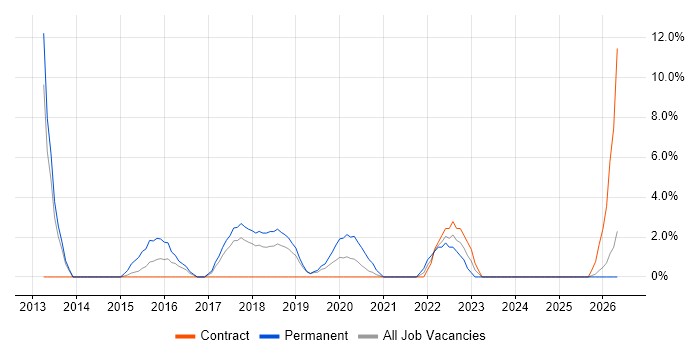 Strategic Roadmap job vacancy trend in Herefordshire