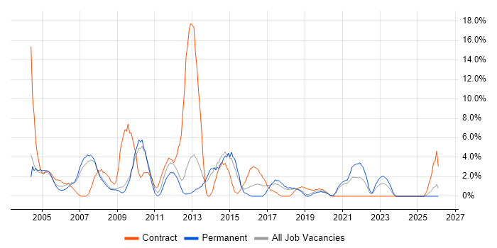 Support Analyst job vacancy trend in Herefordshire