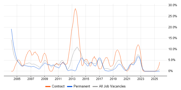 Support Engineer job vacancy trend in Herefordshire