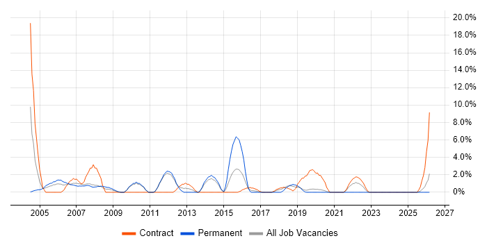 Systems Administrator job vacancy trend in Herefordshire