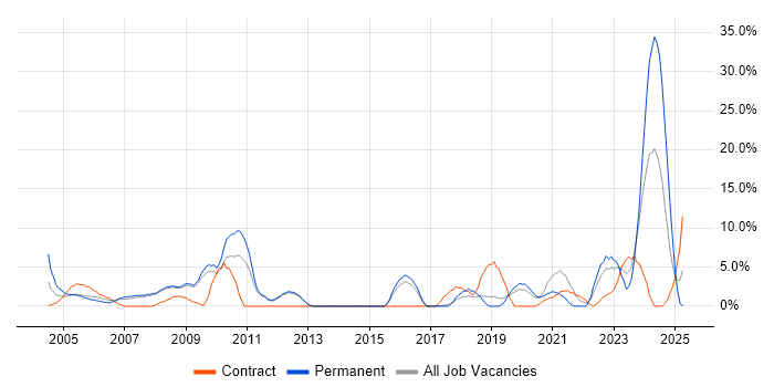 Job vacancy trend for Systems Engineer in Herefordshire Job vacancy trend for Systems Engineer in Herefordshire
