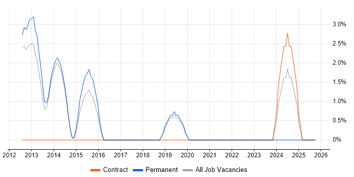 Tableau job vacancy trend in Herefordshire