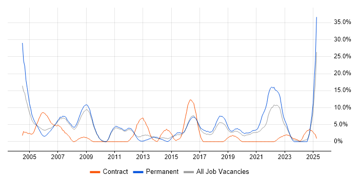 Job vacancy trend for TCP/IP in Herefordshire Job vacancy trend for TCP/IP in Herefordshire