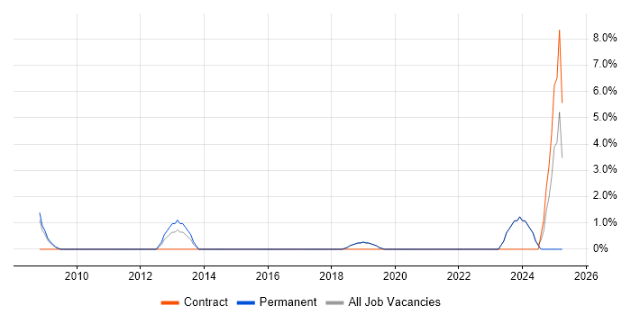 Job vacancy trend for Technical Advisor in Herefordshire Job vacancy trend for Technical Advisor in Herefordshire