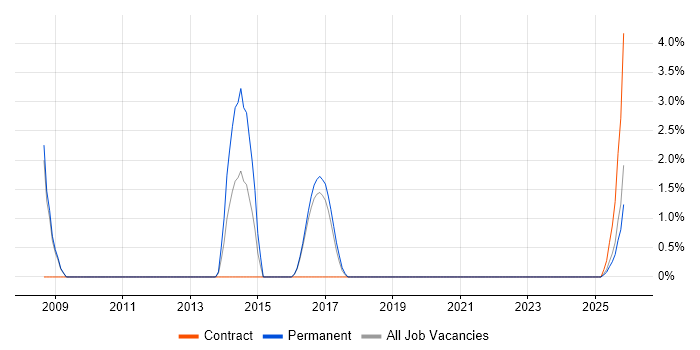 Technical Architecture job vacancy trend in Herefordshire