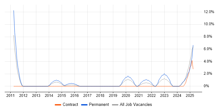Job vacancy trend for Technical Leadership in Herefordshire