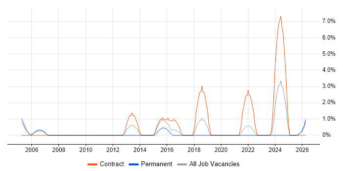 Technical Project Manager job vacancy trend in Herefordshire