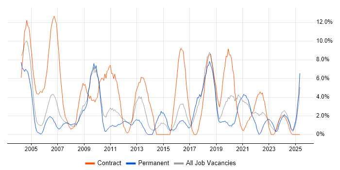 Job vacancy trend for Telecoms in Herefordshire Job vacancy trend for Telecoms in Herefordshire