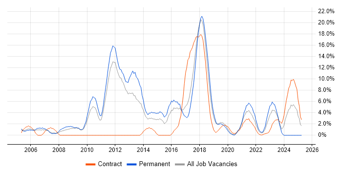 Job vacancy trend for Test Automation in Herefordshire Job vacancy trend for Test Automation in Herefordshire