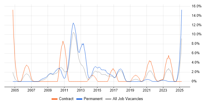 Job vacancy trend for Test Scripting in Herefordshire Job vacancy trend for Test Scripting in Herefordshire