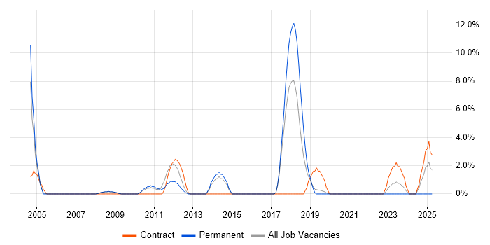 Job vacancy trend for Test Strategy in Herefordshire Job vacancy trend for Test Strategy in Herefordshire