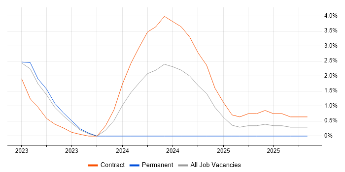 Threat Detection job vacancy trend in Herefordshire