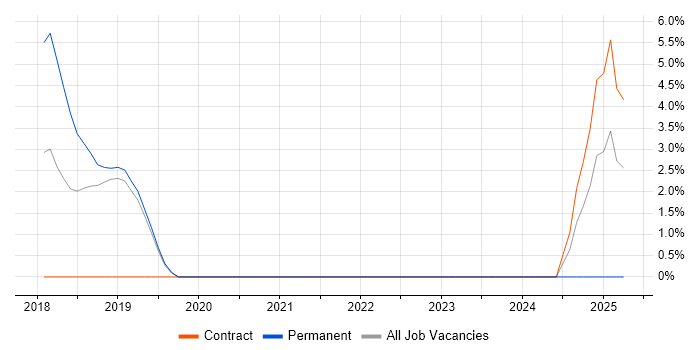 Job vacancy trend for Threat Modelling in Herefordshire