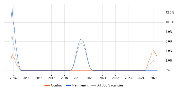 Job vacancy trend for Ticket Management in Herefordshire Job vacancy trend for Ticket Management in Herefordshire