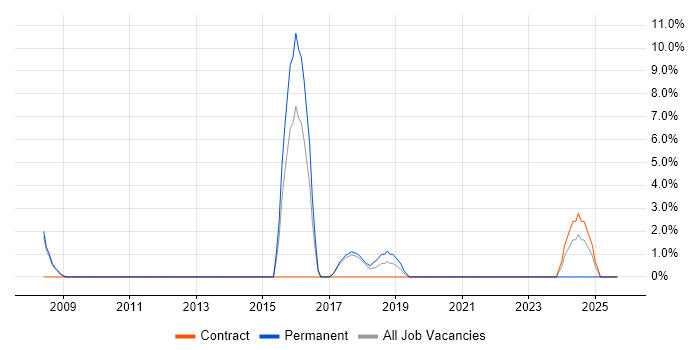 Translating Business Requirements job vacancy trend in Herefordshire Translating Business Requirements job vacancy trend in Herefordshire