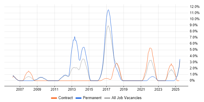 Job vacancy trend for Unit Testing in Herefordshire