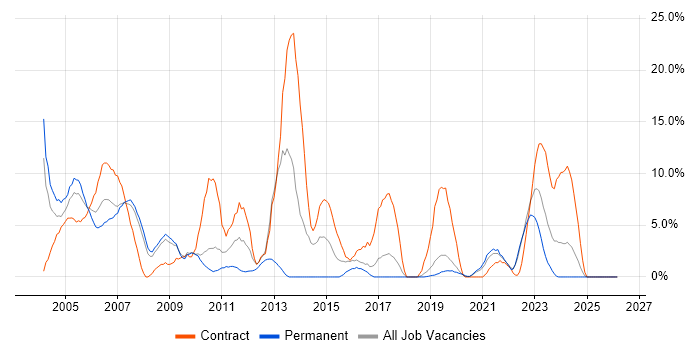 Unix job vacancy trend in Herefordshire