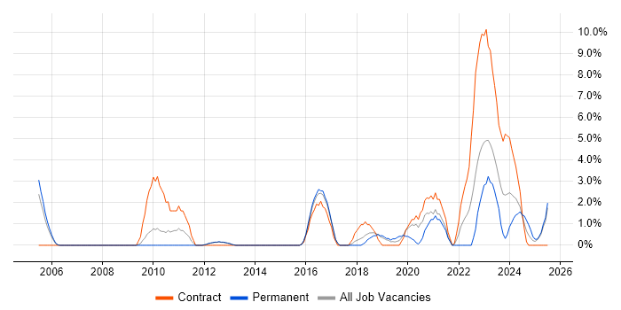 Job vacancy trend for Use Case in Herefordshire Job vacancy trend for Use Case in Herefordshire