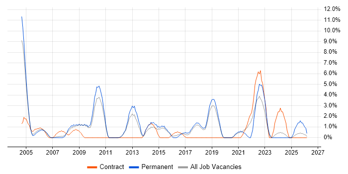 User Acceptance Testing job vacancy trend in Herefordshire