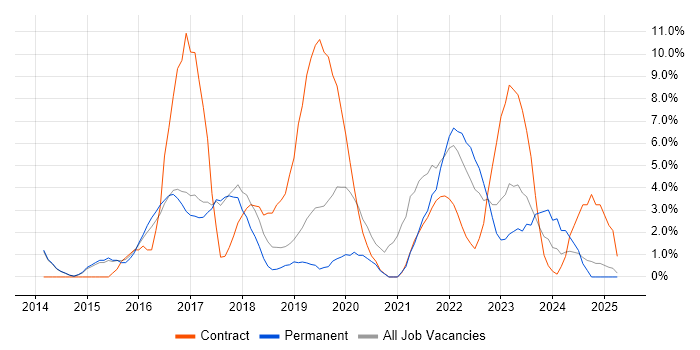 Job vacancy trend for User Experience in Herefordshire Job vacancy trend for User Experience in Herefordshire