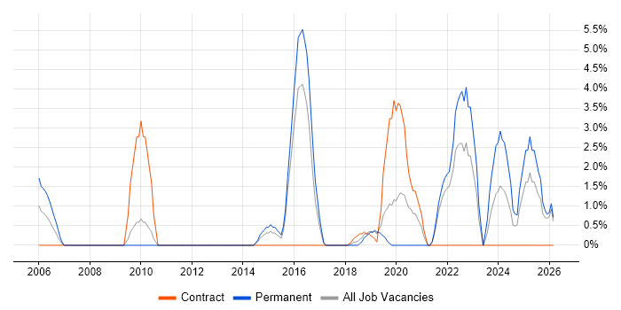 Validation job vacancy trend in Herefordshire
