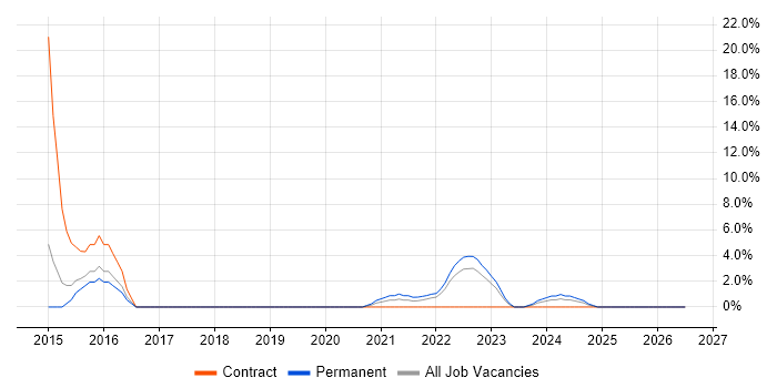 Veeam job vacancy trend in Herefordshire