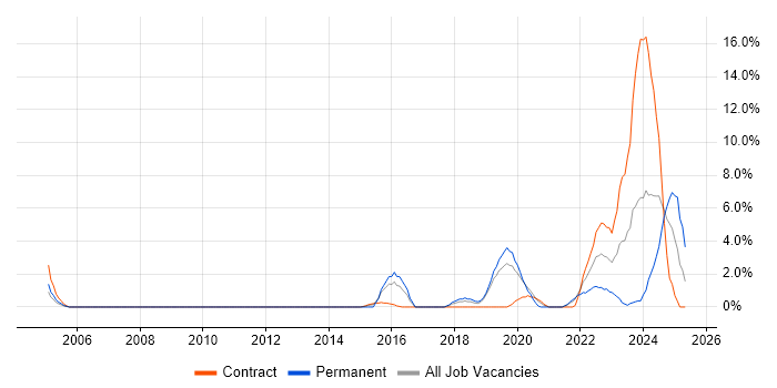 Job vacancy trend for Visualisation in Herefordshire Job vacancy trend for Visualisation in Herefordshire
