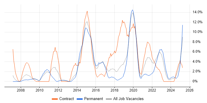 Job vacancy trend for VMware Infrastructure in Herefordshire