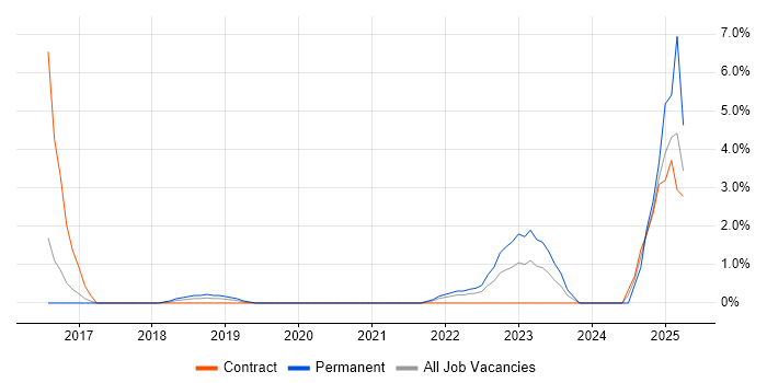 Job vacancy trend for Vulnerability Management in Herefordshire Job vacancy trend for Vulnerability Management in Herefordshire
