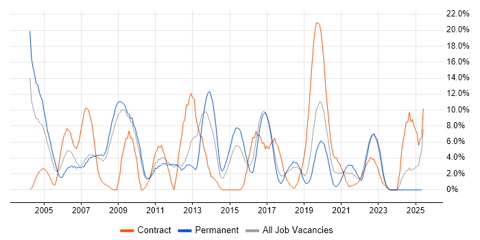 Job vacancy trend for WAN in Herefordshire Job vacancy trend for WAN in Herefordshire