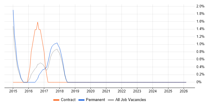 WebDriver job vacancy trend in Herefordshire