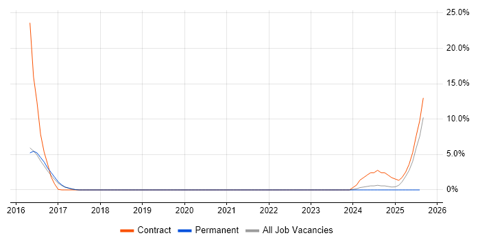 Job vacancy trend for WebSockets in Herefordshire