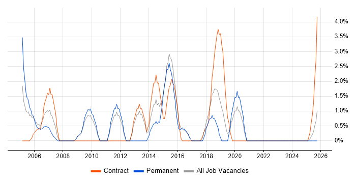 Windows Engineer job vacancy trend in Herefordshire