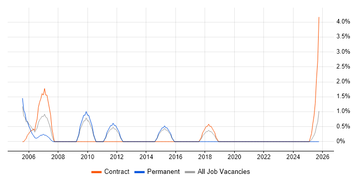 Windows Support Engineer job vacancy trend in Herefordshire