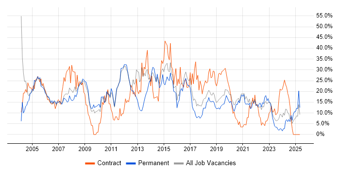 Job vacancy trend for Windows in Herefordshire Job vacancy trend for Windows in Herefordshire