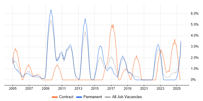 Job vacancy trend for Wireless in Herefordshire Job vacancy trend for Wireless in Herefordshire