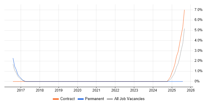 Job vacancy trend for Wireshark in Herefordshire Job vacancy trend for Wireshark in Herefordshire