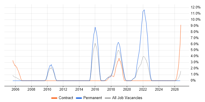 Workshop Facilitation job vacancy trend in Herefordshire