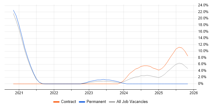 YAML job vacancy trend in Herefordshire