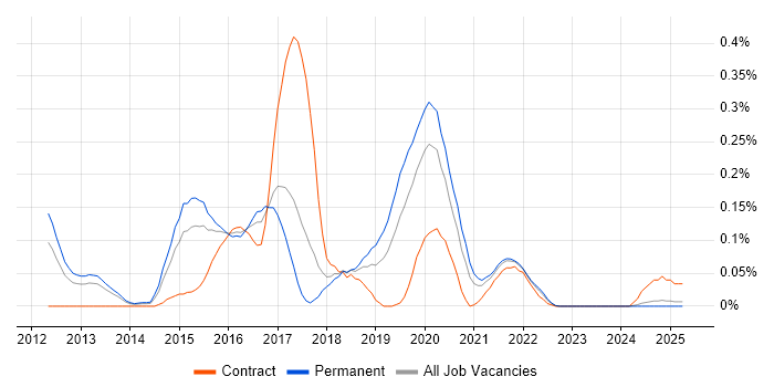 Job vacancy trend for Heroku in the West Midlands