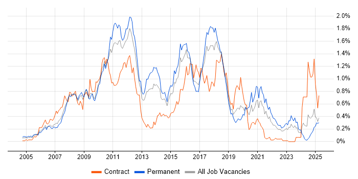 Job vacancy trend for Hibernate in the West Midlands Job vacancy trend for Hibernate in the West Midlands