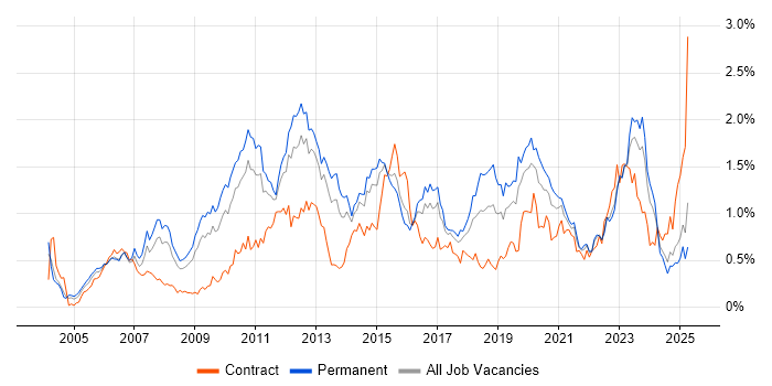 Job vacancy trend for High Availability in the West Midlands