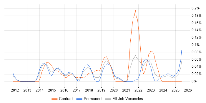 Job vacancy trend for High-Fidelity Prototypes in the West Midlands