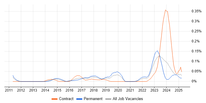 Job vacancy trend for HIPAA in the West Midlands