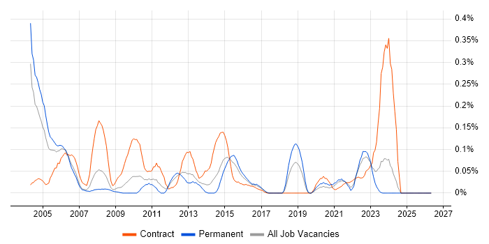 HL7 job vacancy trend in the West Midlands
